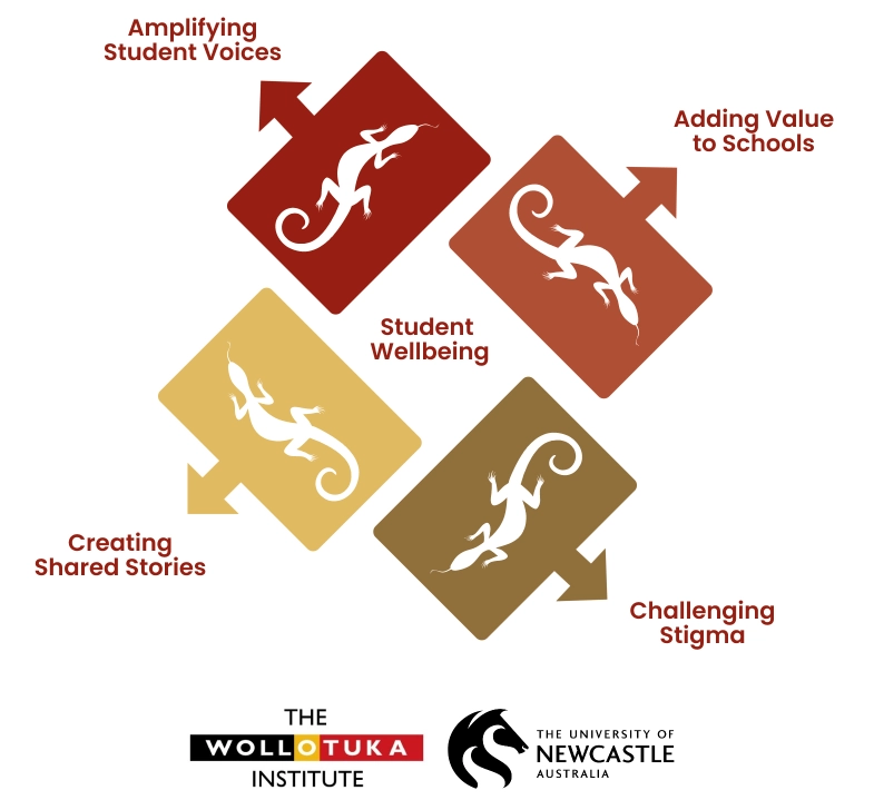 Goanna Academy Student Impact Diagram - Amplifying Voices, Student Wellbeing, Challenging Stigma, Creating Shared Stories