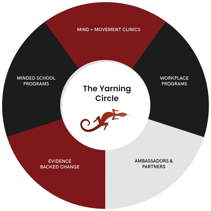 The Goanna Difference - Yarning Circle Diagram